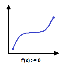 _images/monotonic_increasing_f(x).png